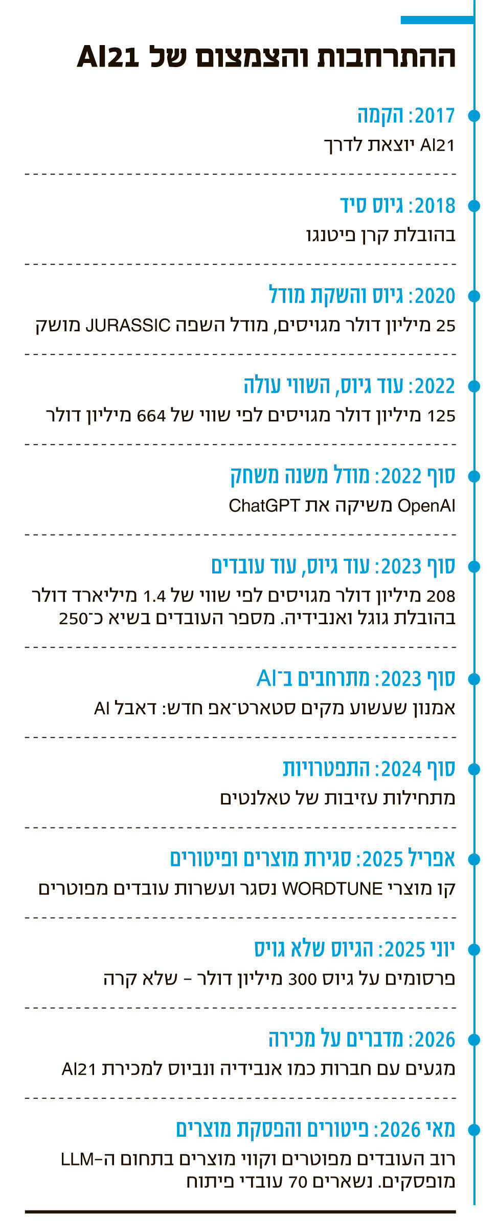 אינפו ההתרחבות והצמצום של AI21
