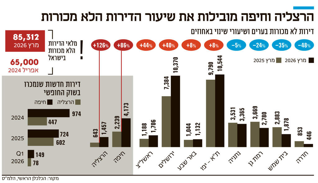 אינפו הרצליה וחיפה מובילות את שיעור הדירות הלא מכורות