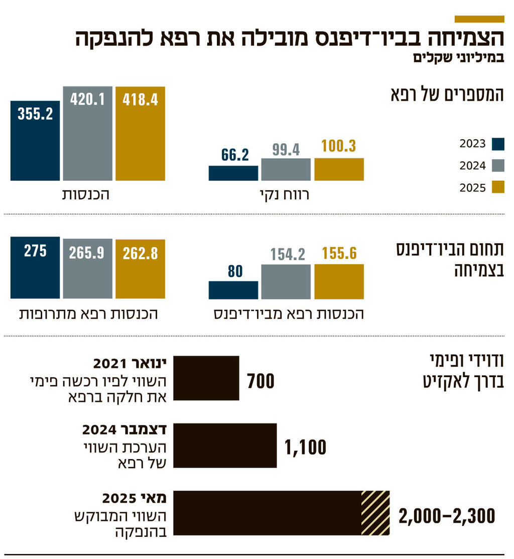 הצמיחה בביו־דיפנס מובילה את רפא להנפקה אינפו הצמיחה בביו־דיפנס מובילה את רפא להנפקה