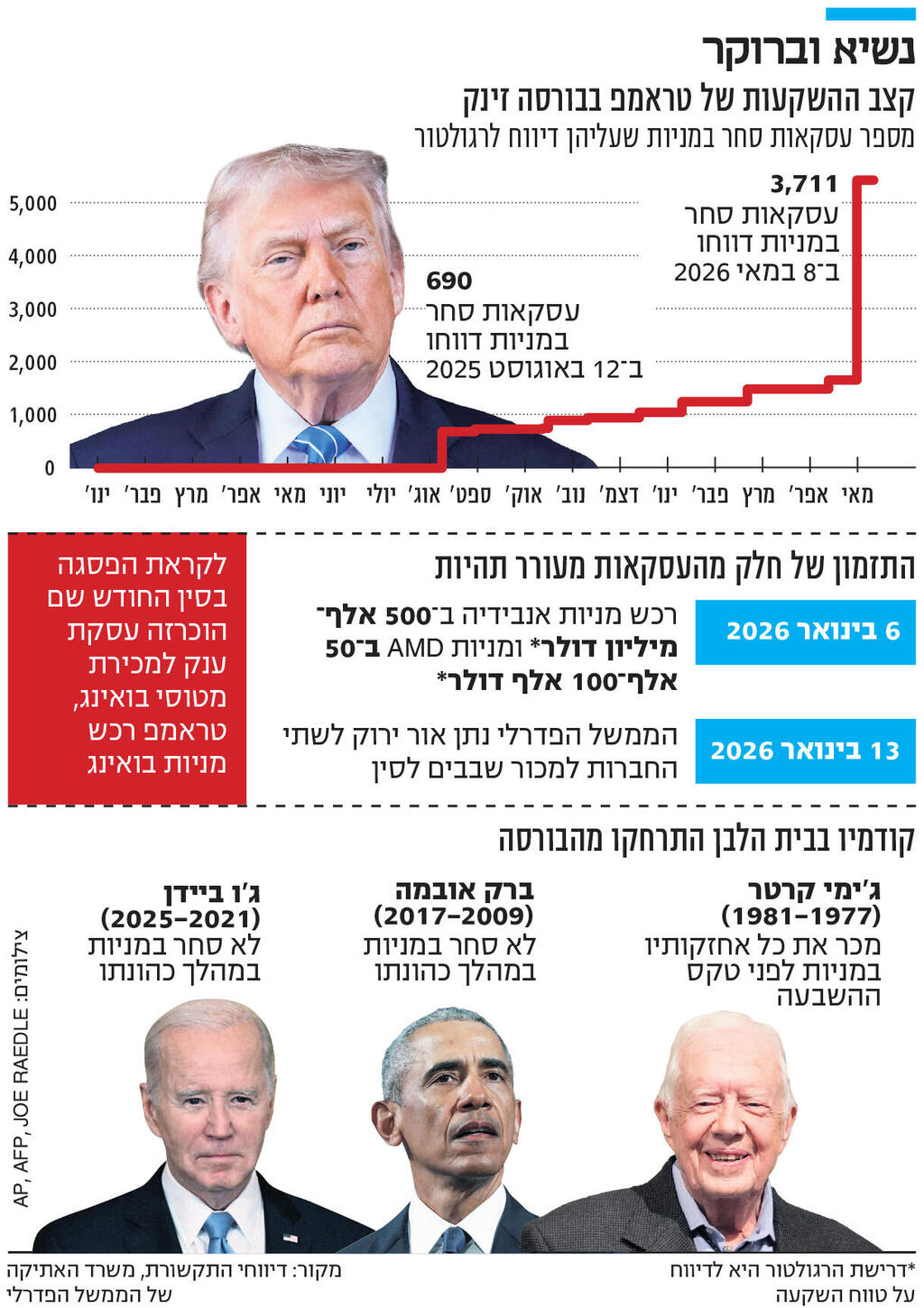 אינפו נשיא וברוקר