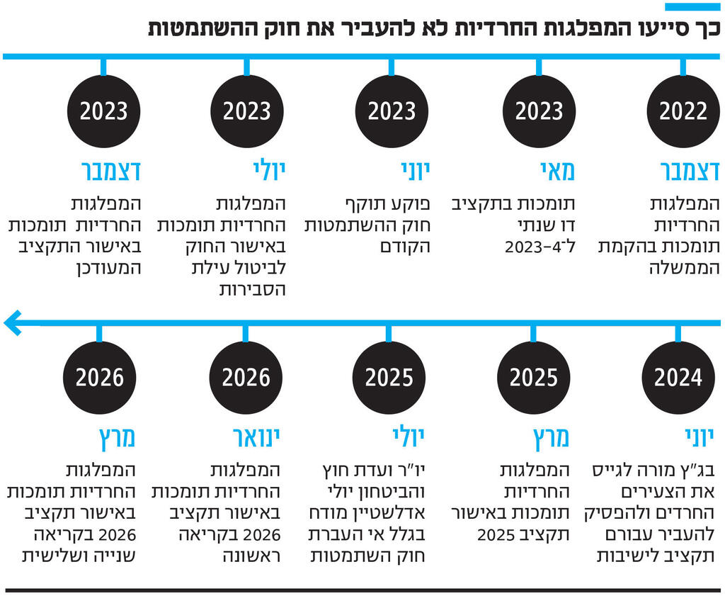 אינפו כך סייעו המפלגות החרדיות לא להעביר את חוק ההשתמטות