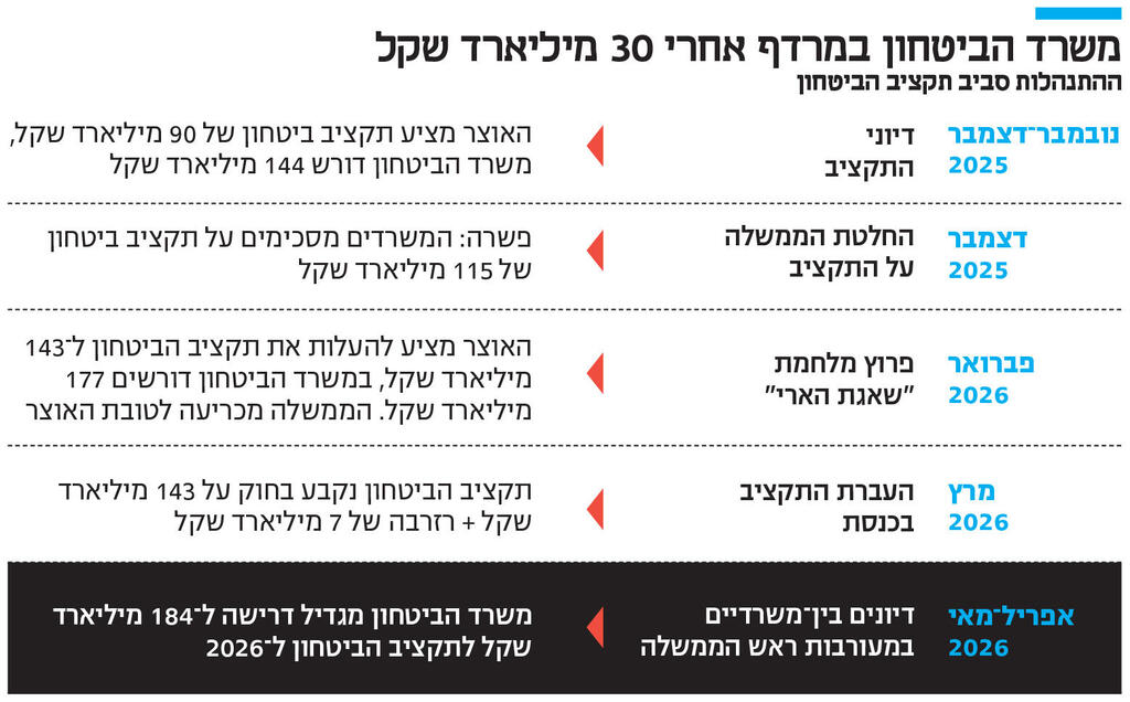 אינפו משרד הביטחון במרדף אחרי 30 מיליארד שקל