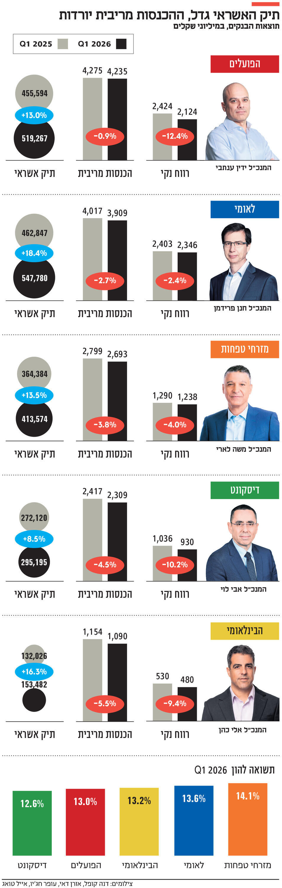 אינפו כתיק האשראי גדל, ההכנסות מריבית יורדות