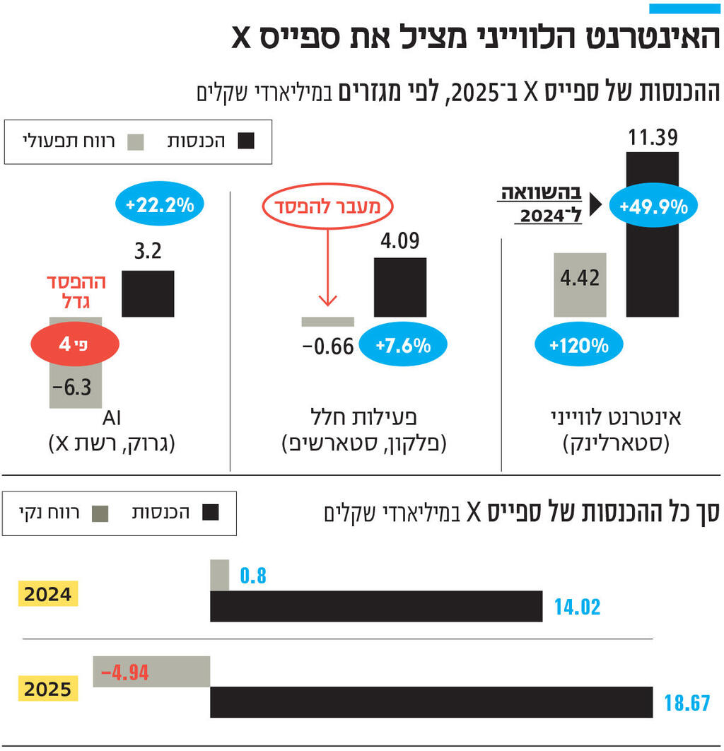 אינפו האינטרנט הלווייני מציל את ספייס X