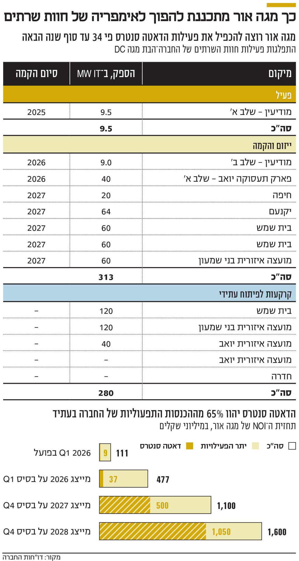 אינפו כך מגה אור מתכננת להפוך לאימפריה של חוות שרתים