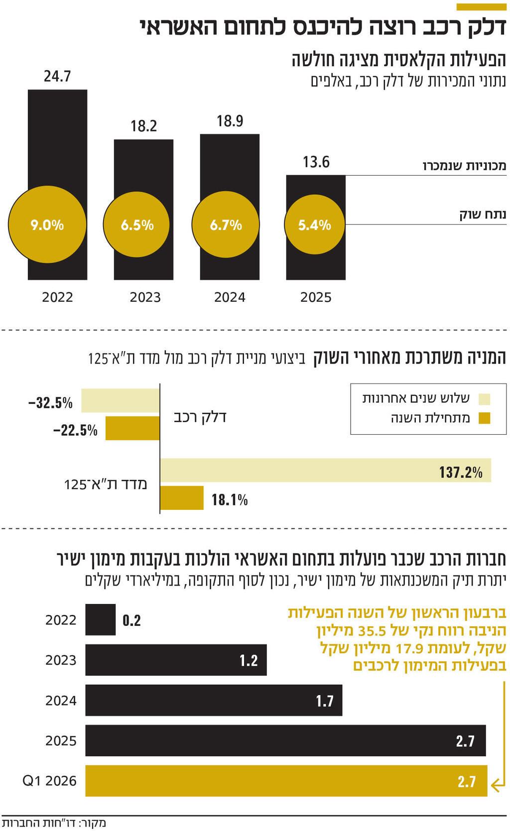 אינפו דלק רכב רוצה להיכנס לתחום האשראי
