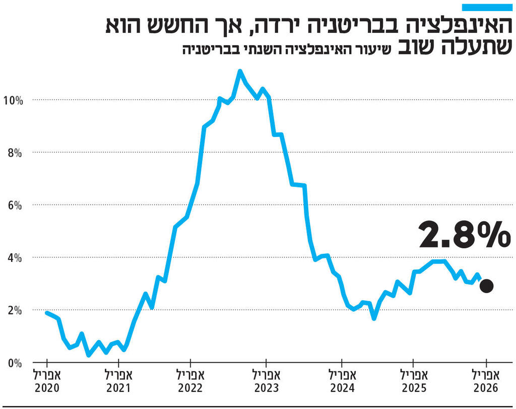 אינפו האינפלציה בבריטניה ירדה, אך החשש הוא שתעלה שוב