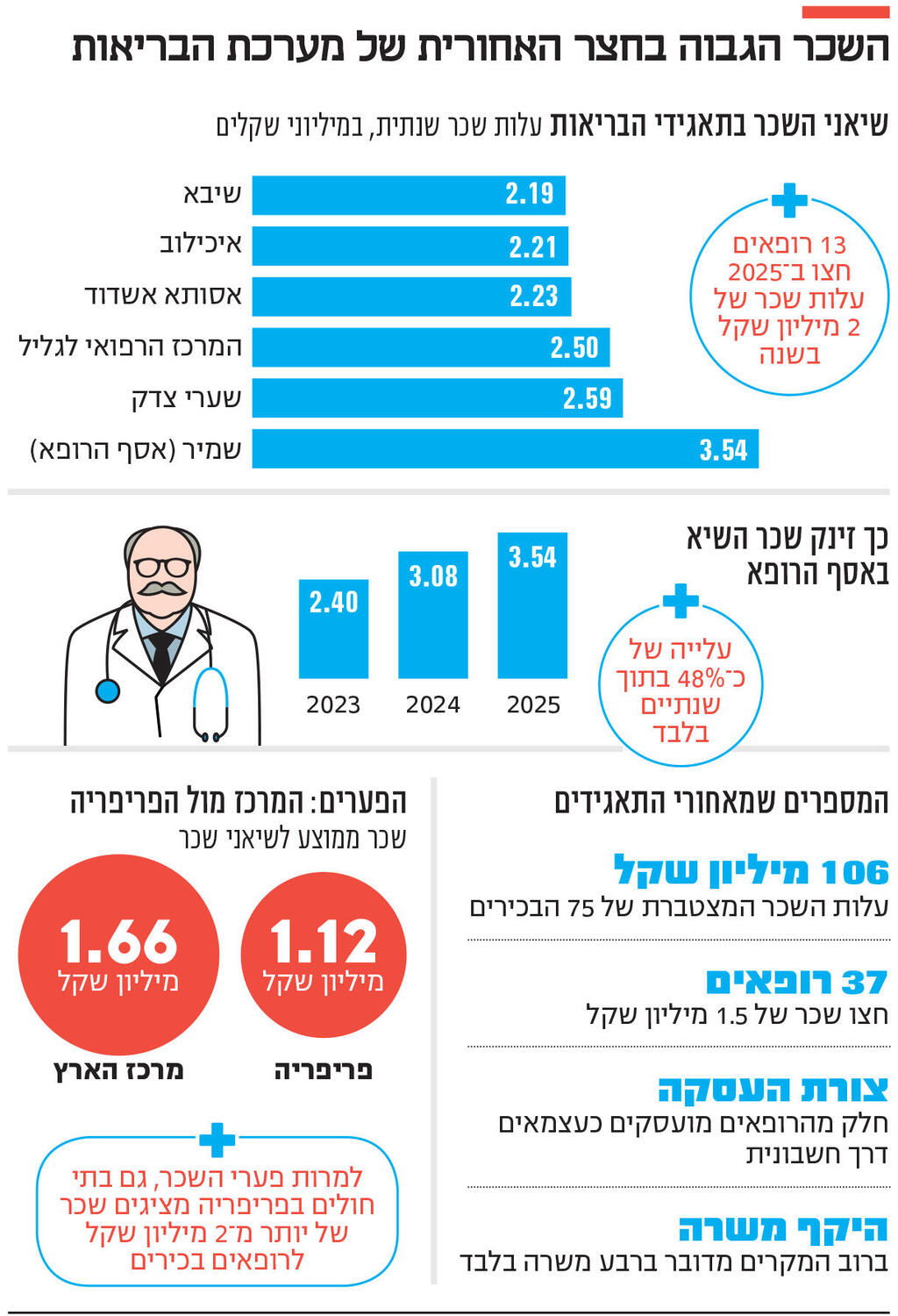 אינפו השכר הגבוה בחצר האחורית של מערכת הבריאות