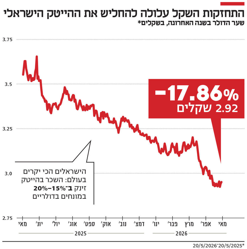 אינפו התחזקות השקל עלולה להחליש את ההייטק הישראלי