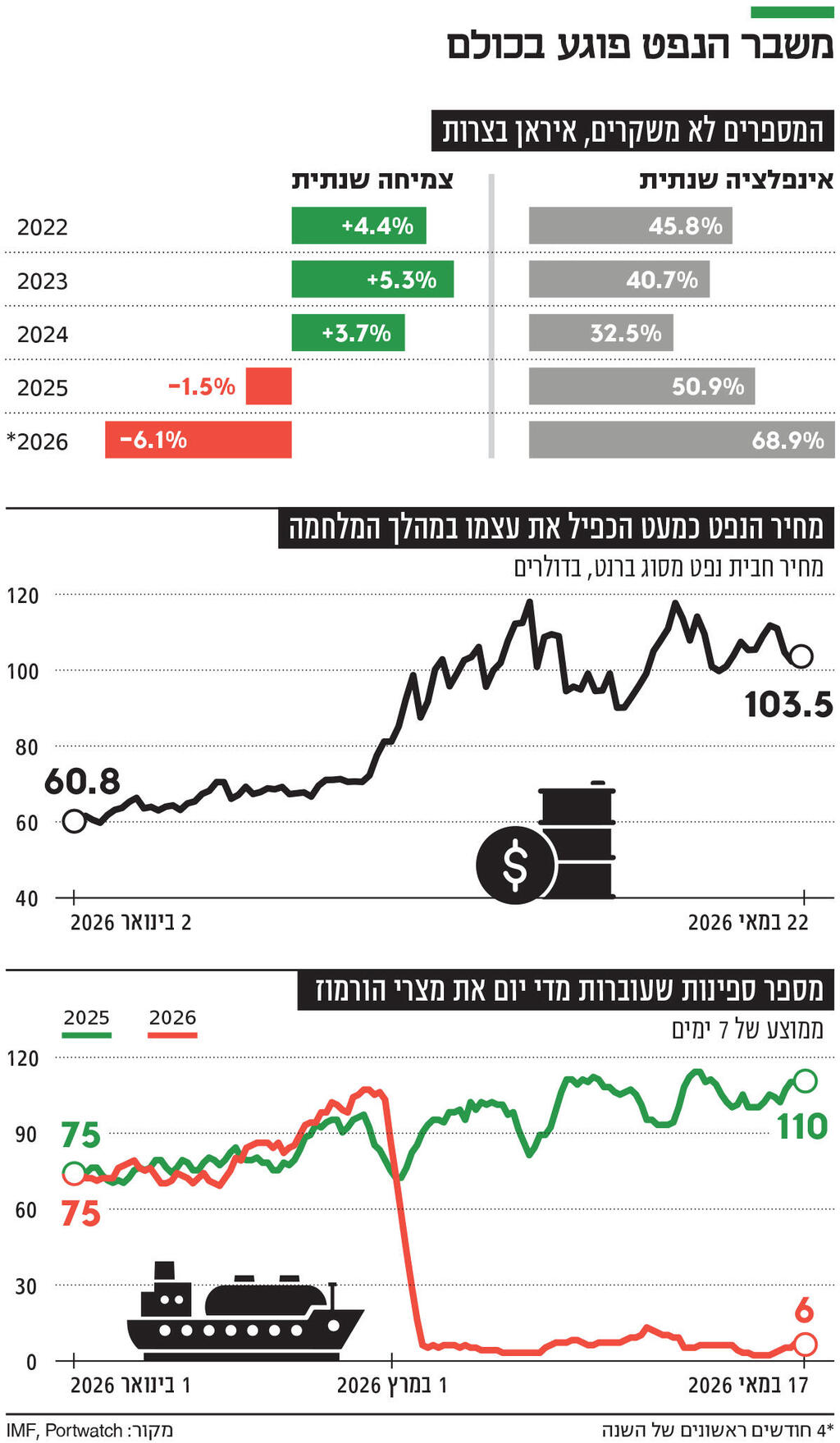 אינפו מבר הנפט פוגע בכולם