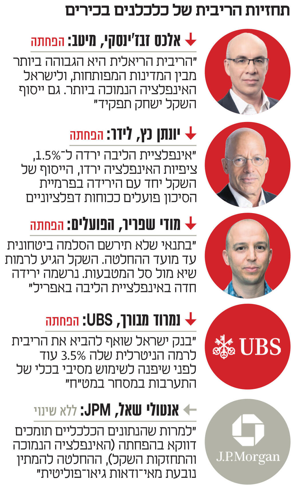 אינפו תחזיות הריבית של כלכלנים בכירים