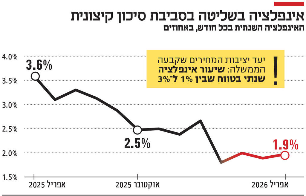 אינפו אינפלציה בשליטה בסביבת סיכון קיצונית