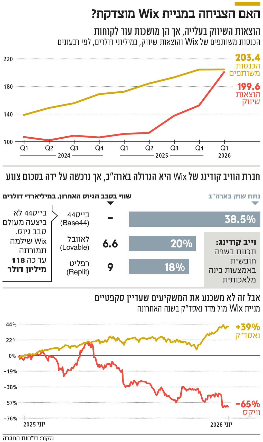 אינפו האם הצניחה במניית Wix מוצדקת?