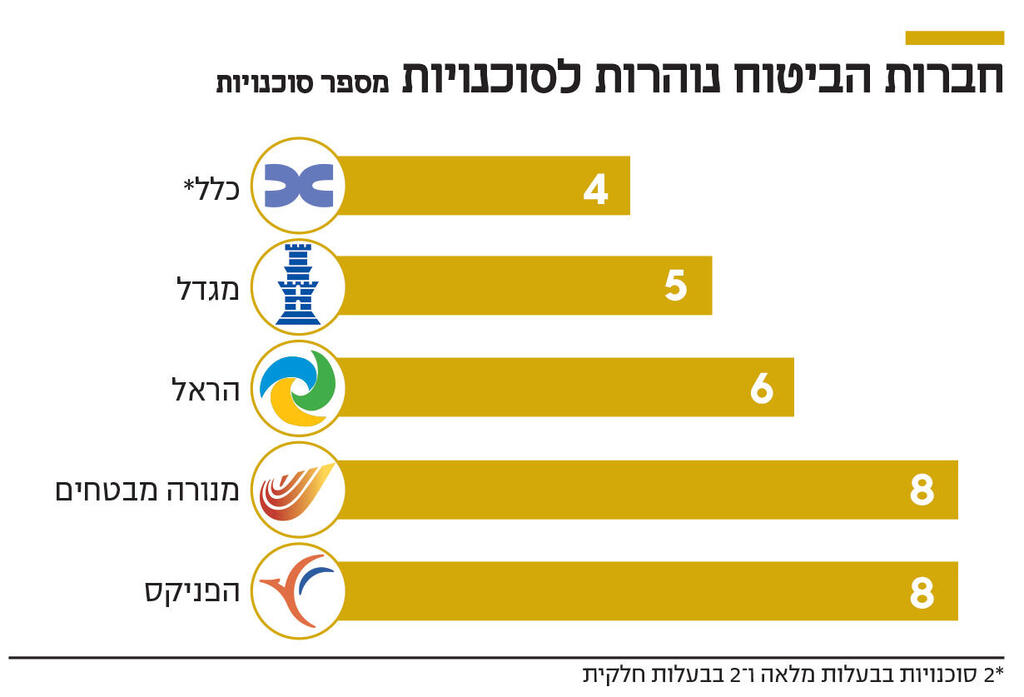 חברות הביטוח נוהרות לסוכנויות אינפו חברות הביטוח נוהרות לסוכנויות
