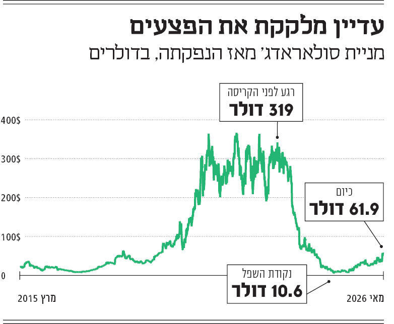 מקור: נאסד"ק