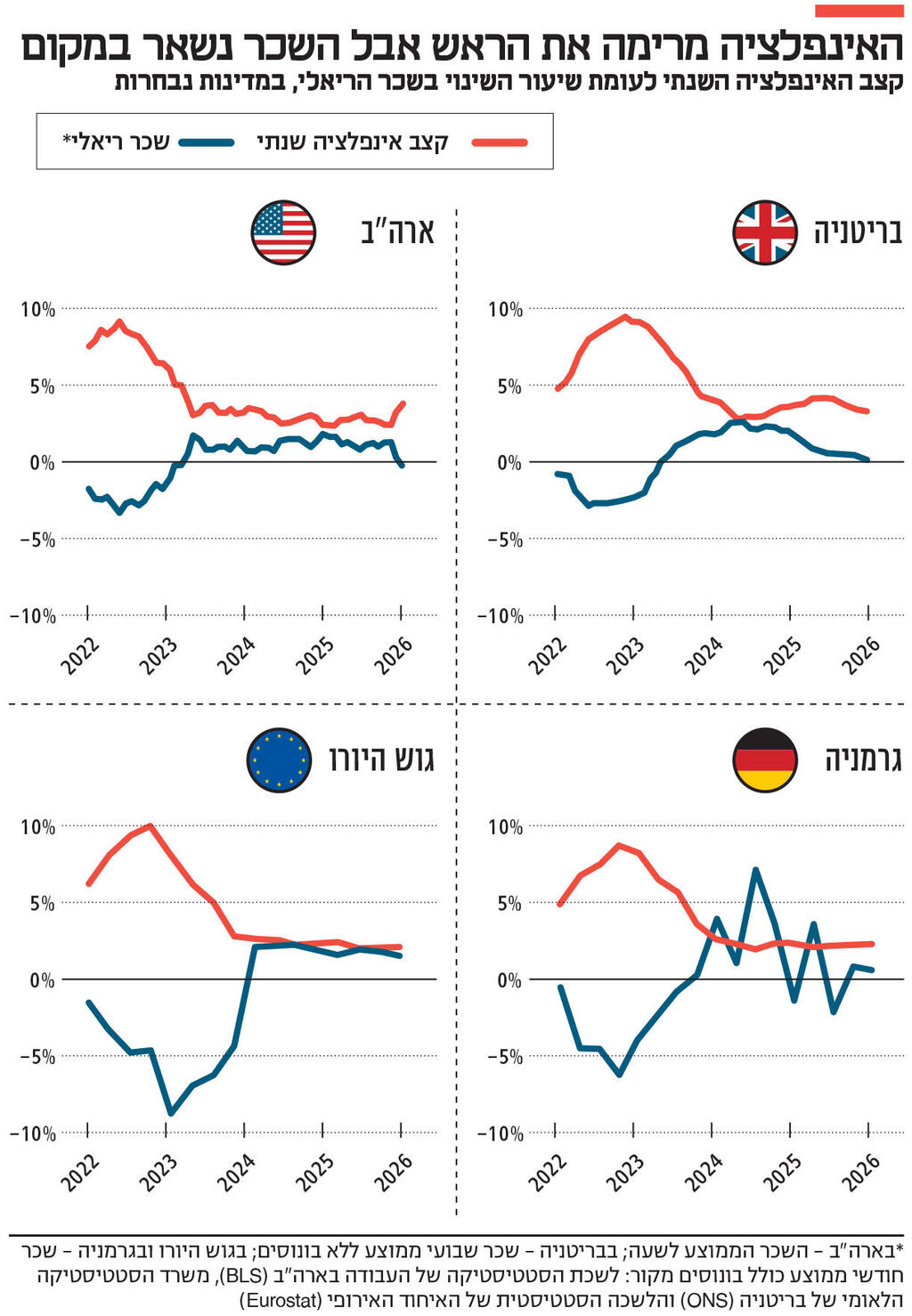 אינפו האינפלציה מרימה את הראש אבל השכר נשאר במקום