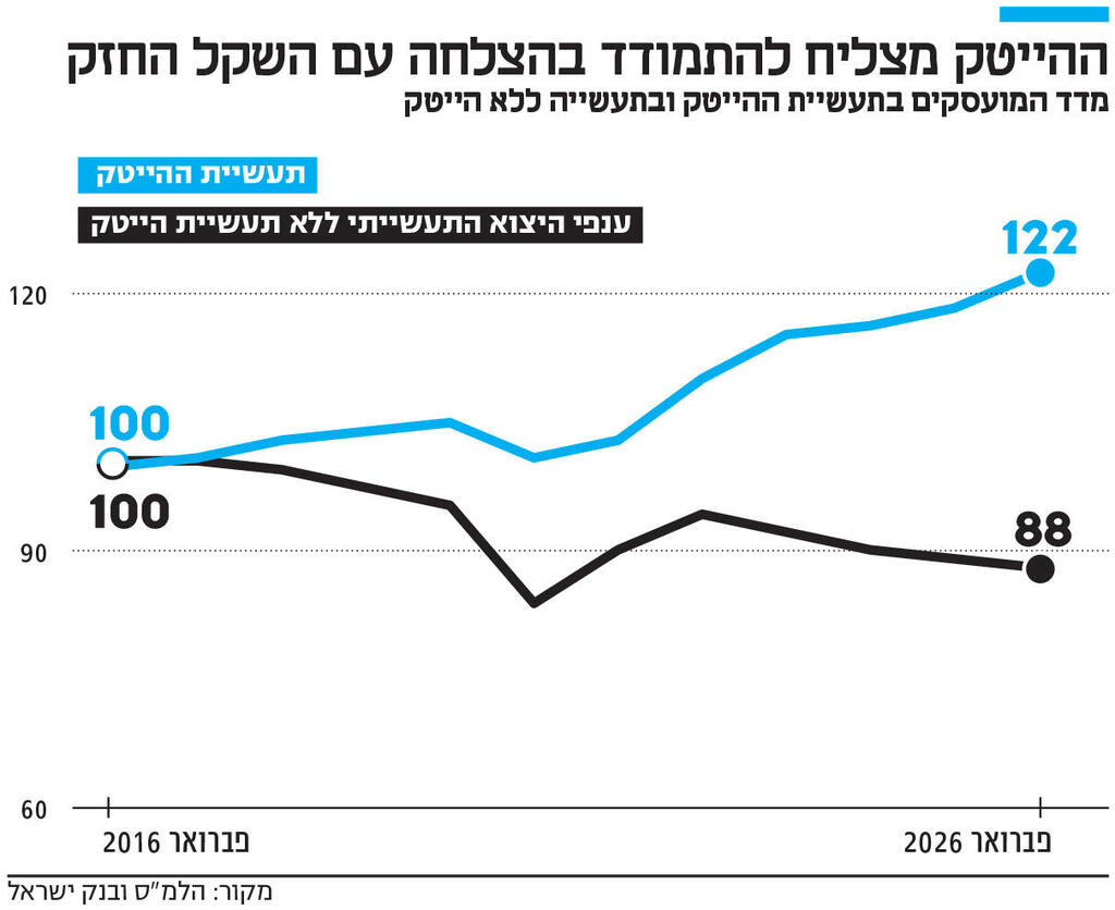 אינפו ההייטק מצליח להתמודד בהצלחה עם השקל החזק