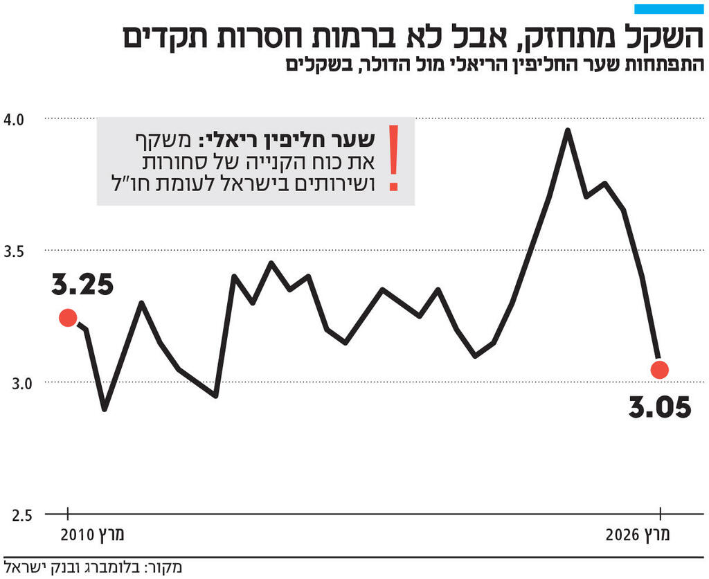 אינפו השקל מתחזק, אבל לא ברמות חסרות תקדים