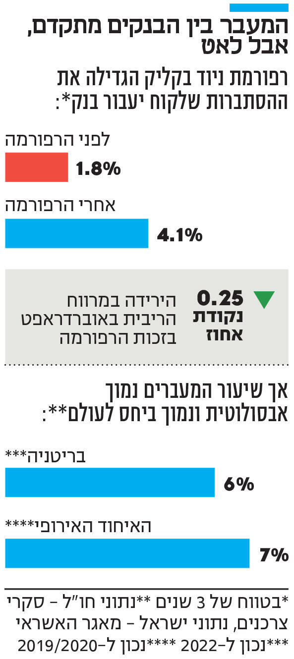 אינפו המעבר בין הבנקים מתקדם, אבל לאט