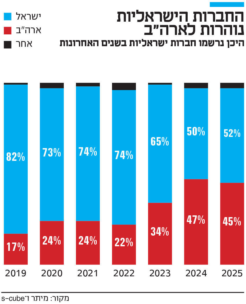 אינפו החברות הישראליות נוהרות לארה"ב