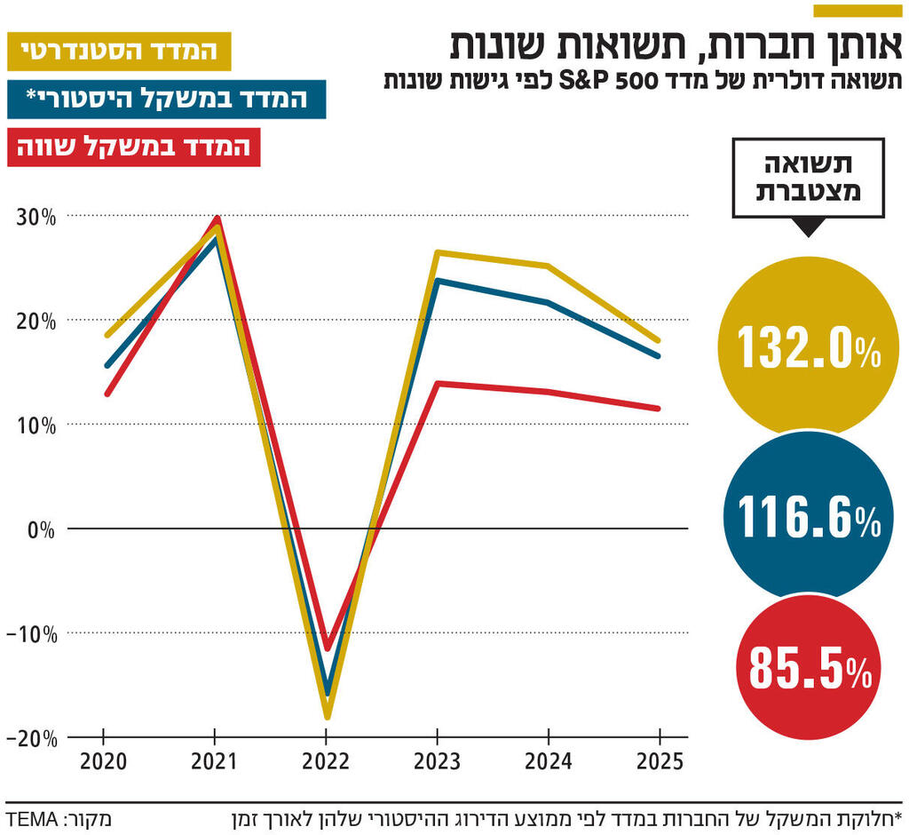 אינפו אותן חברות, תשואות שונות