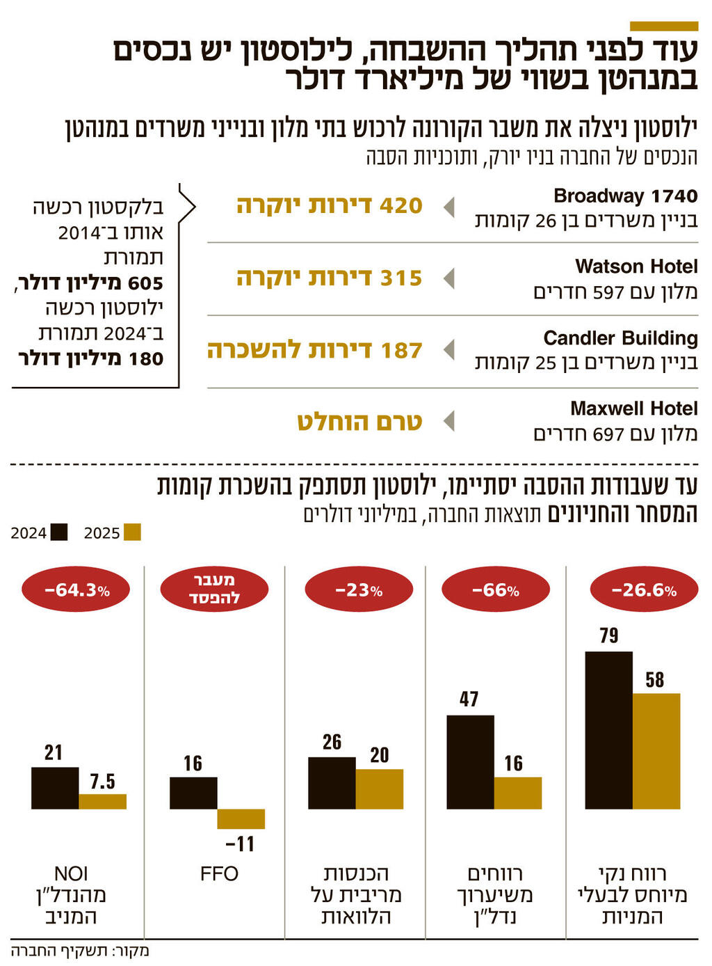 עוד לפני תהליך ההשבחה, לילוסטון יש נכסים במנהטן בשווי של מיליארד דולר