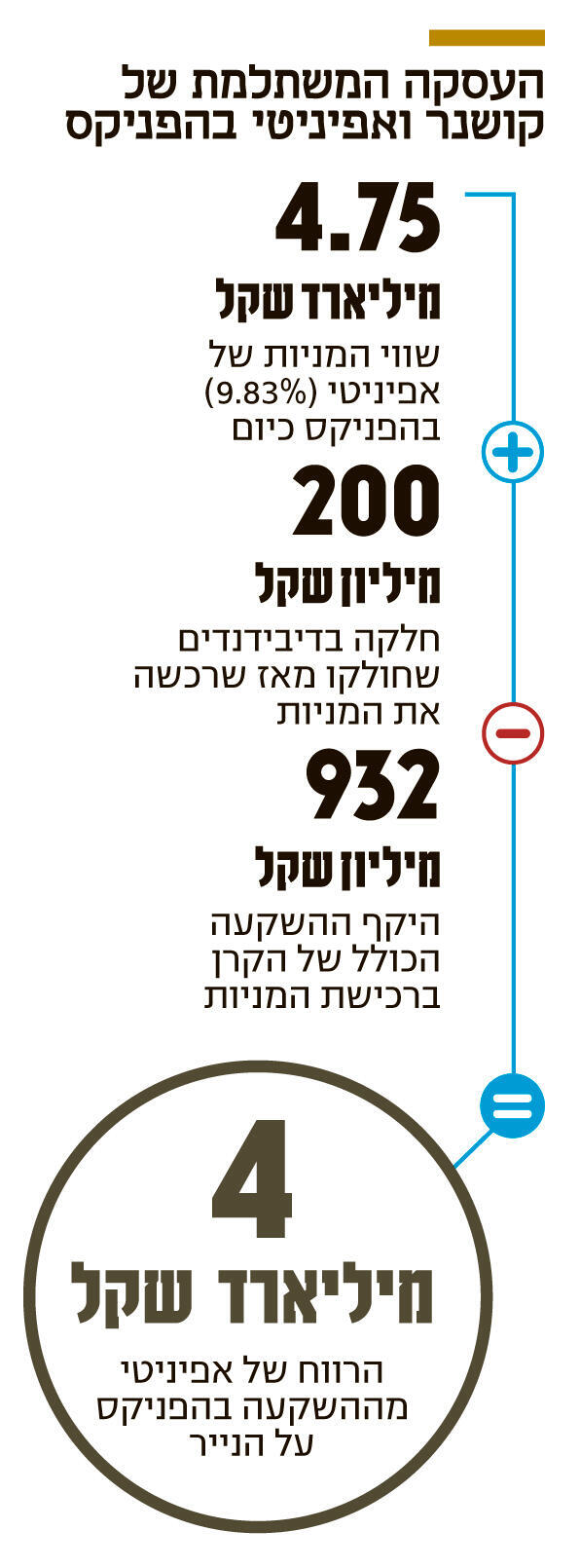 אינפו העסקה המשתלמת של קושנר ואפיניטי בהפניקס