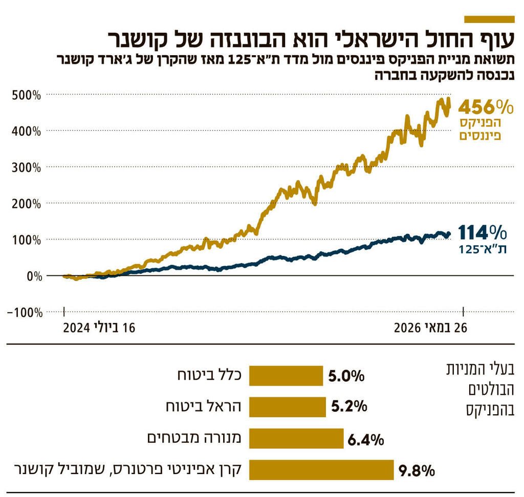אינפו עוף החול הישראלי הוא הבוננזה של קושנר