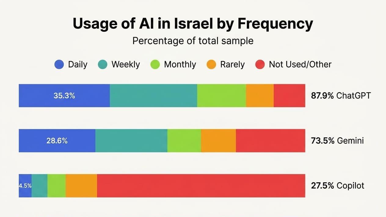 Usage of AI in Israel