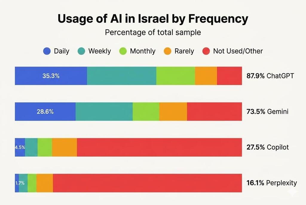 Usage of AI in Israel. (CTech) Usage of AI in Israel