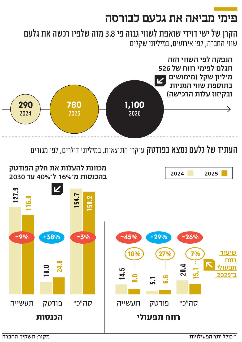 אינפו פימי מביאה