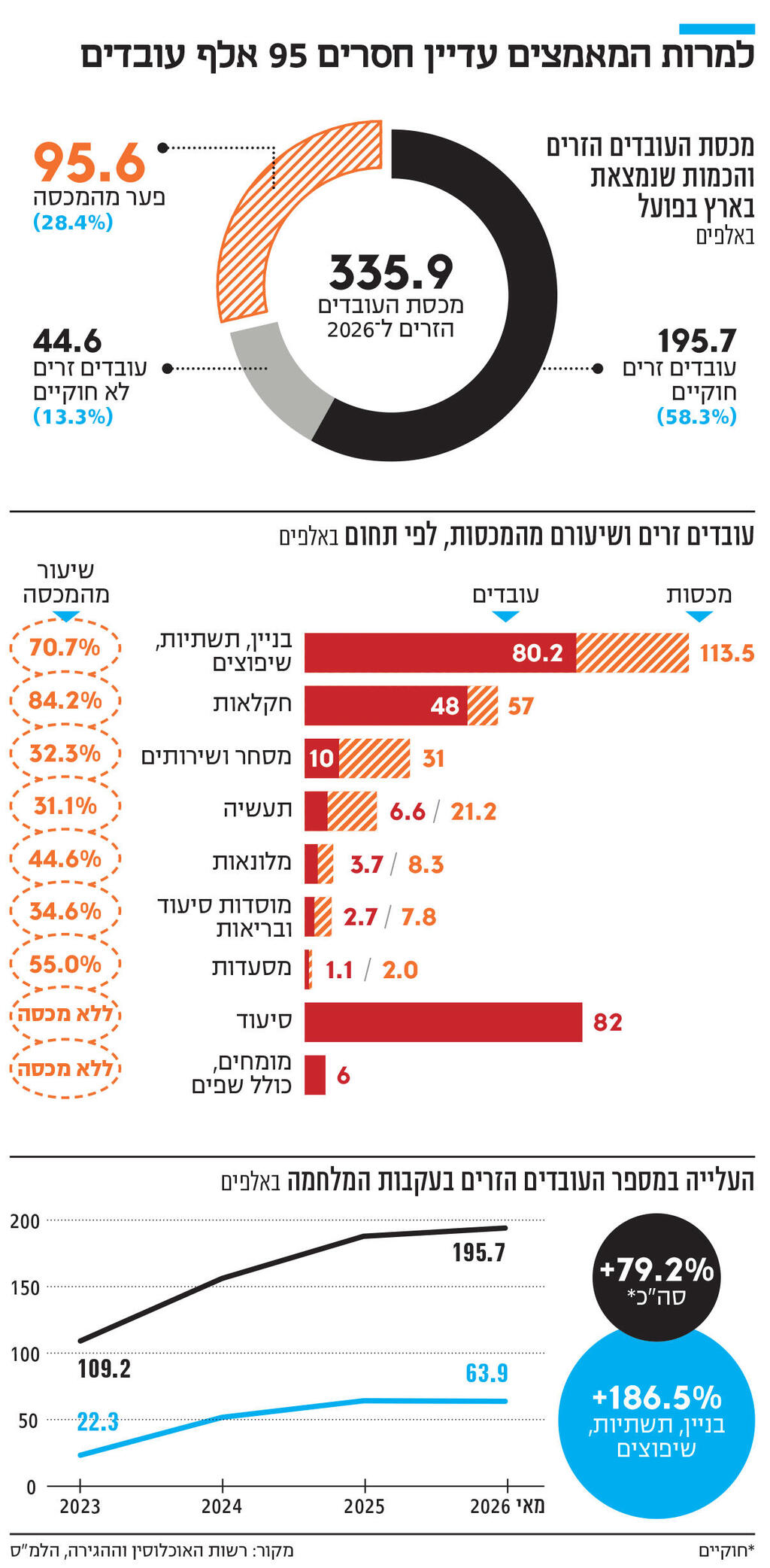 אינפו למרות המאמצים