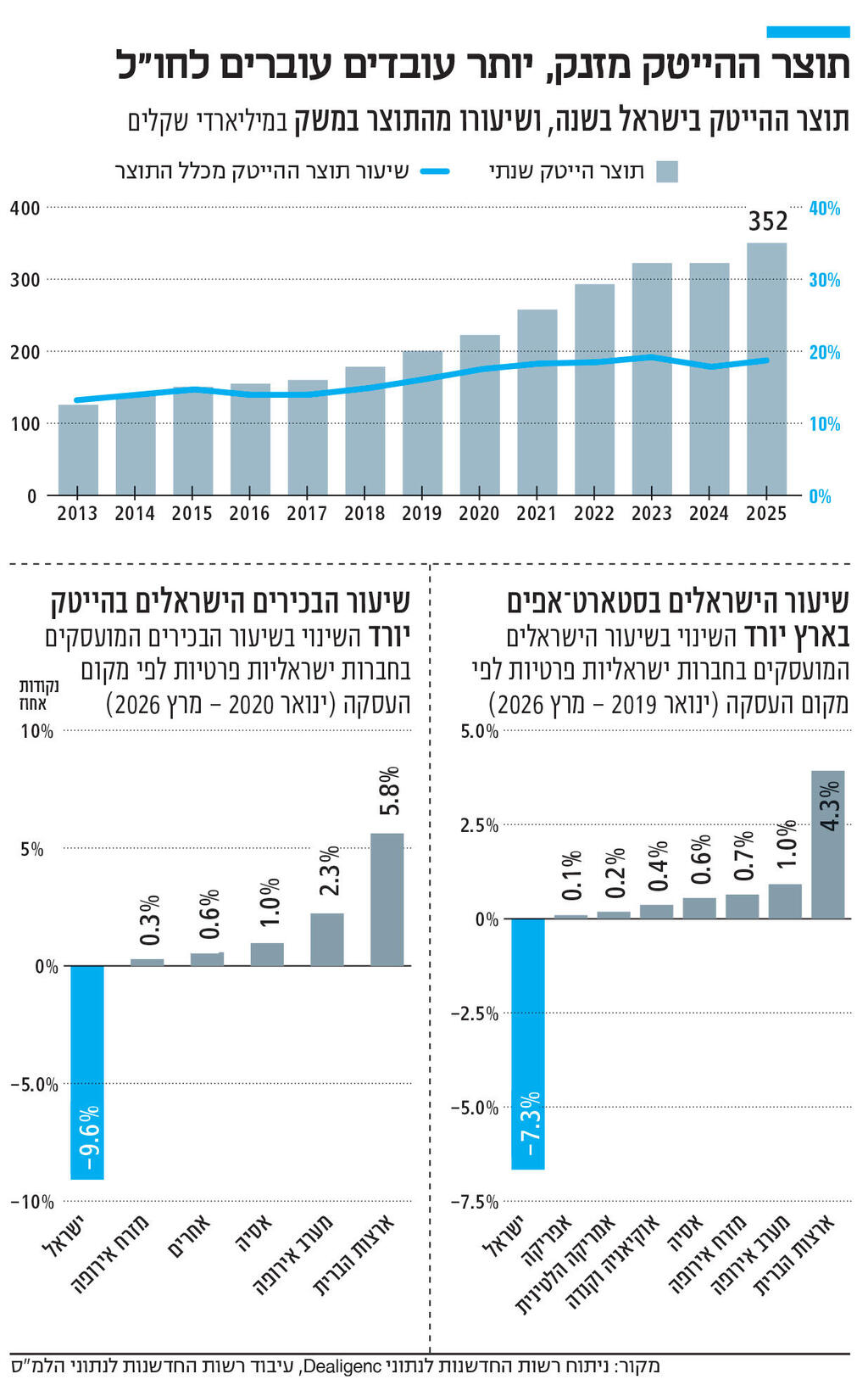 אינפו תוצר ההייטק מזנק