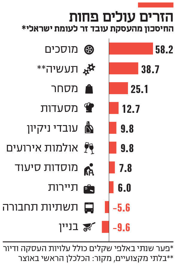 אינפו הזרים עולים פחות