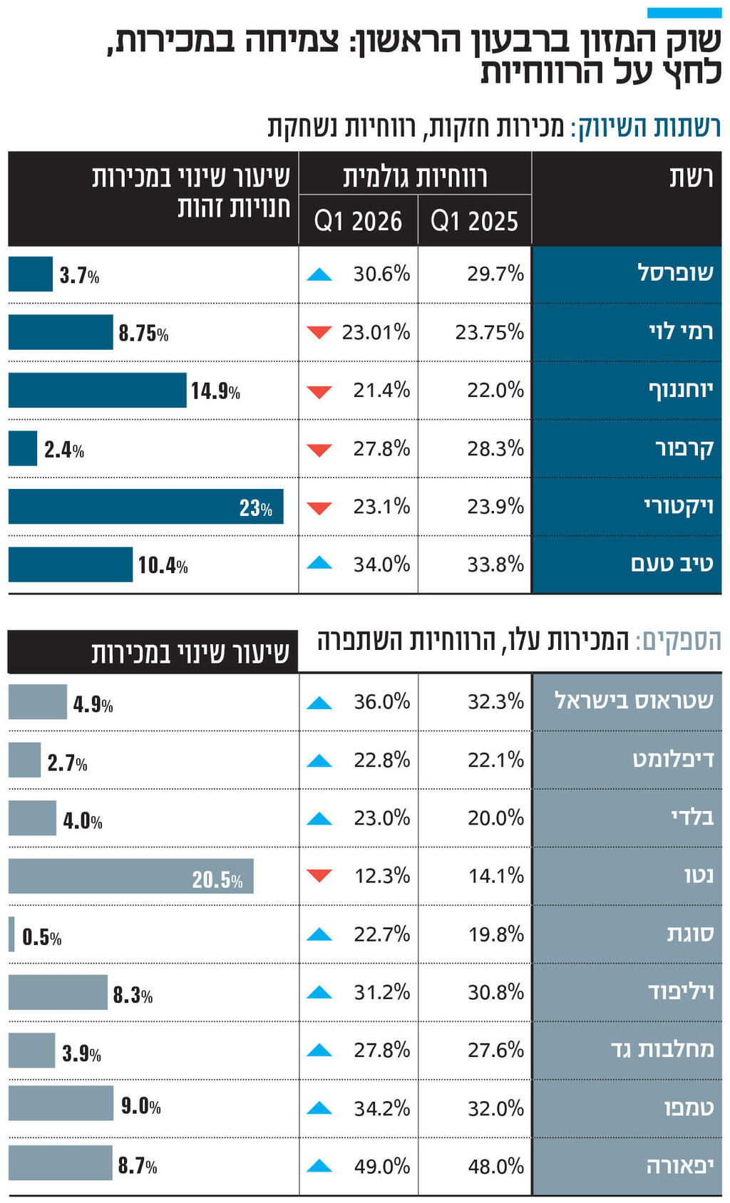 אינפו שוק המזון ברבעון הראשון: צמיחה במכירות , לחץ על הרווחיות