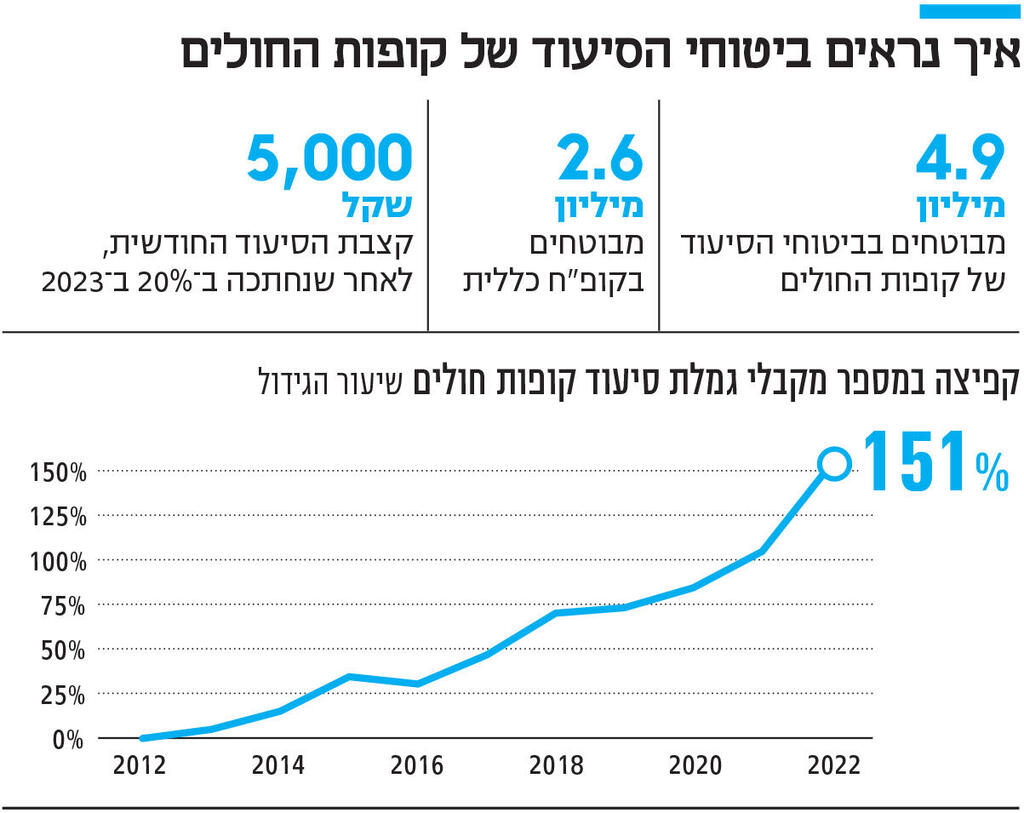 אינפו איך נראים ביטוחי הסיעוד של קופות החולים אינפו איך נראים ביטוחי הסיעוד של קופות החולים