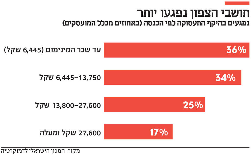 אינפו תושבי הצפון נפגעו יותר