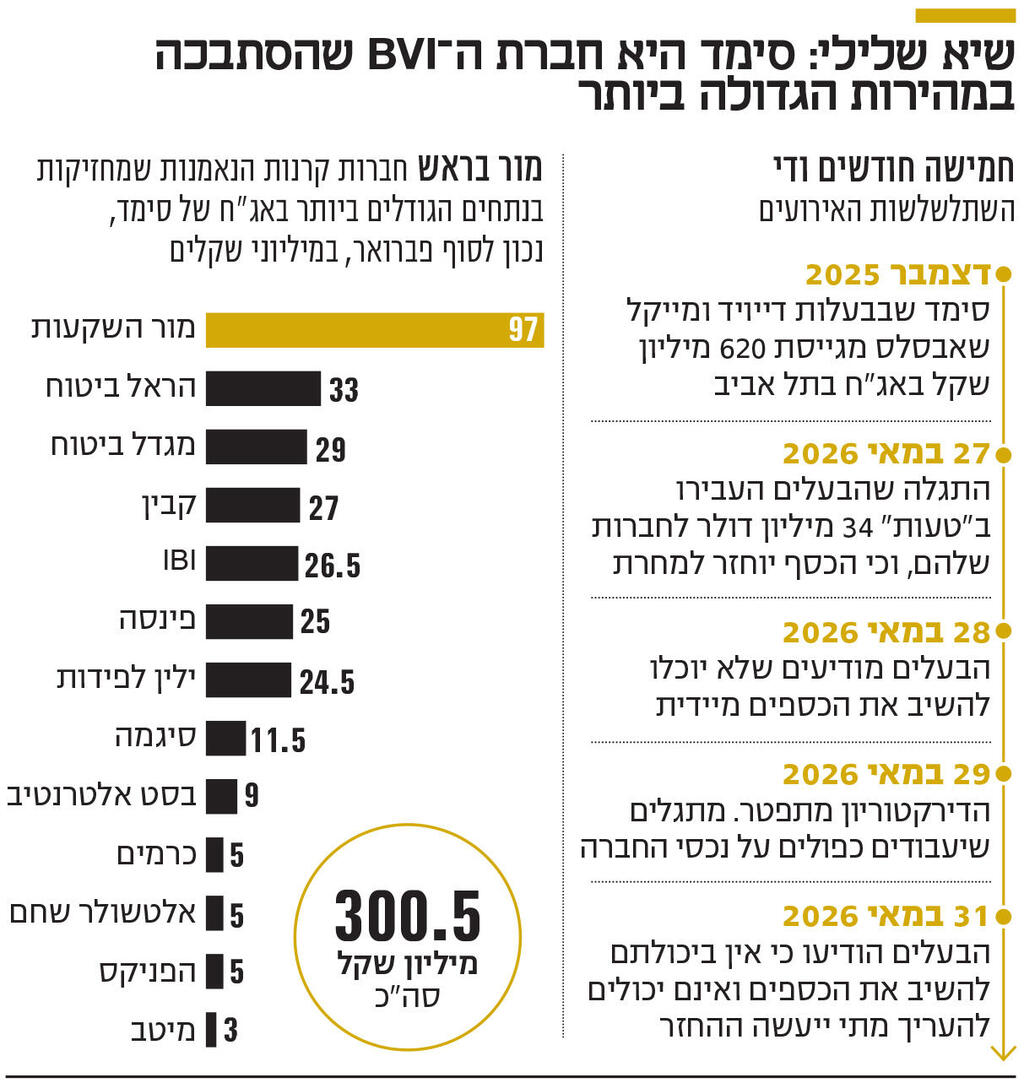 אינפו שיא שלילי: סימד היא חברת ה־ BVI שהסתבכה במהירות הגדולה ביותר