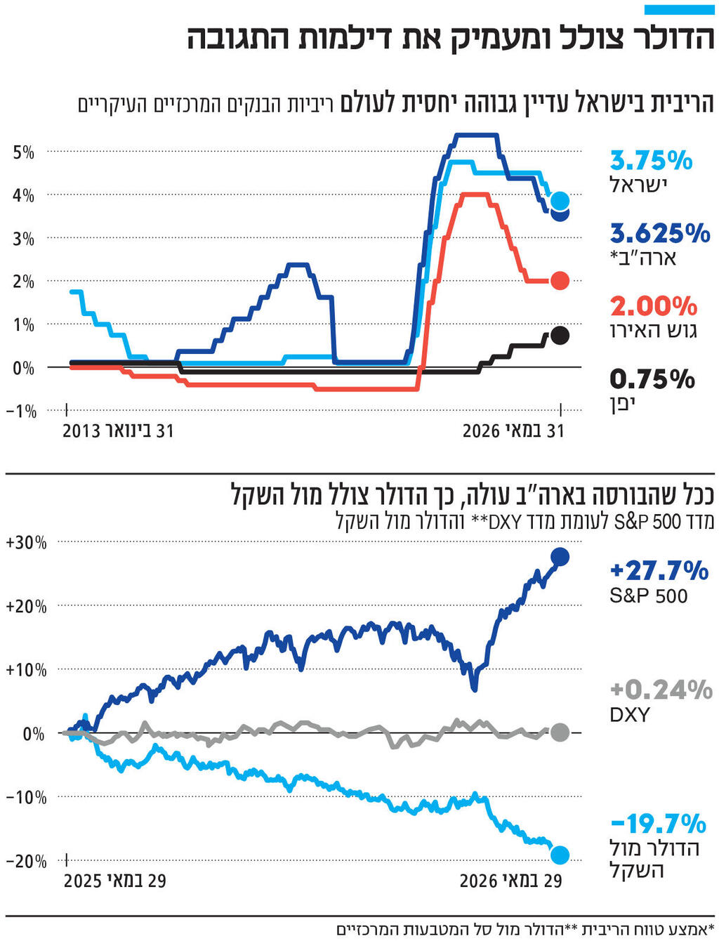 אינפו הדולר צולל ומעמיק את דילמות התגובה