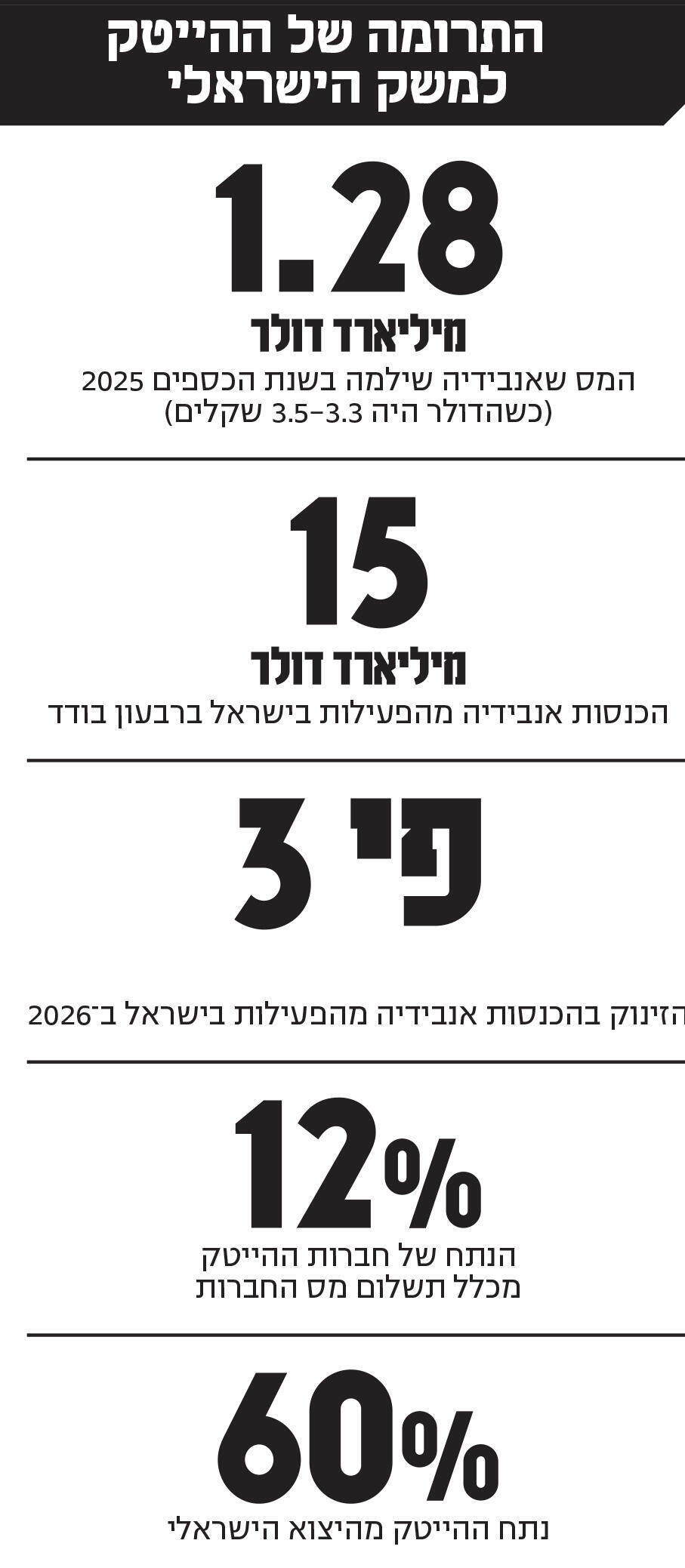 אינפו התרומה של ההייטק למשק הישראלי