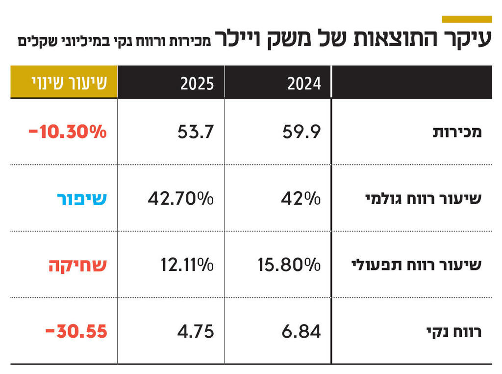 עיקר התוצאות של משק ויילר אינפו עיקר התוצאות של משק ויילר