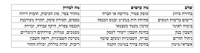 שלבי פתיחת עסק קטן שלבי פתיחת עסק קטן — מבט מהיר