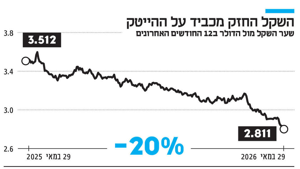 אינפו השקל החזק מכביד על ההייטק