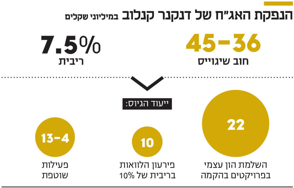 אינפו הנפקת האג"ח של דנקנר קנלוב