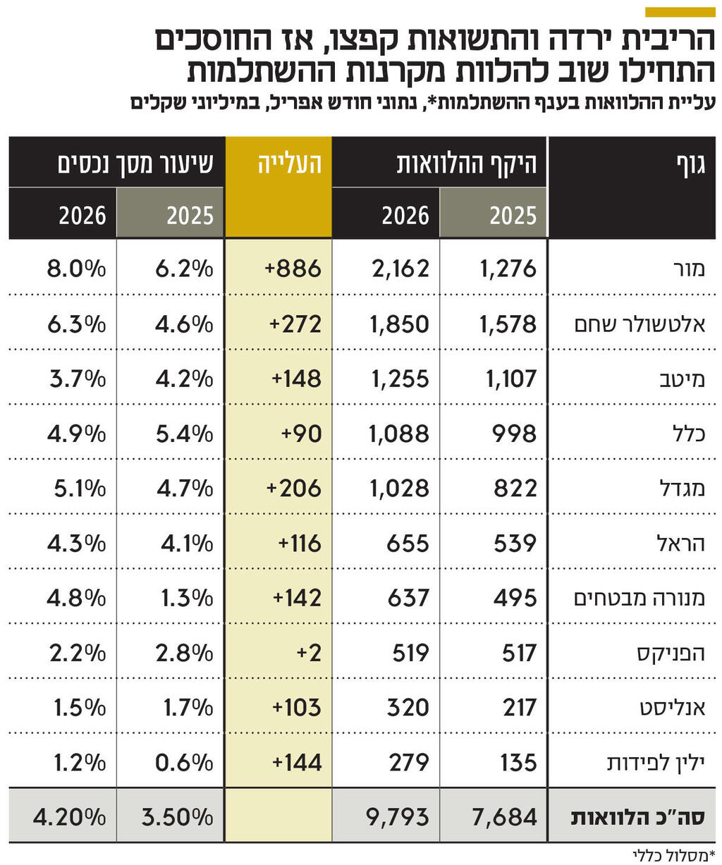 אינפו הריבית ירדה והתשואות קפצו, אז החוסכים התחילו שוב להלוות מקרנות ההשתלמות