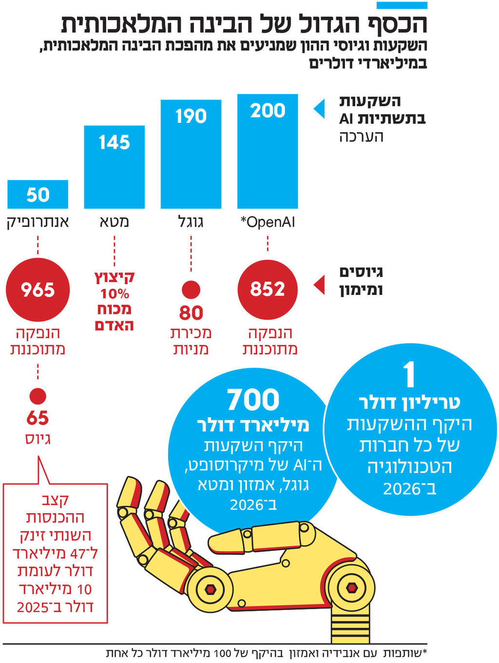 אינפו הכסף הגדול של הבינה המלאכותית