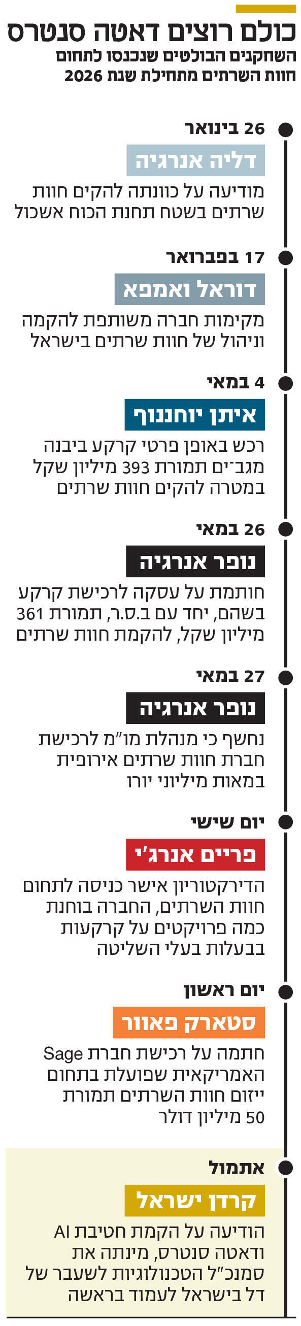 אינפו כולם רוצים דאטה סנטרס