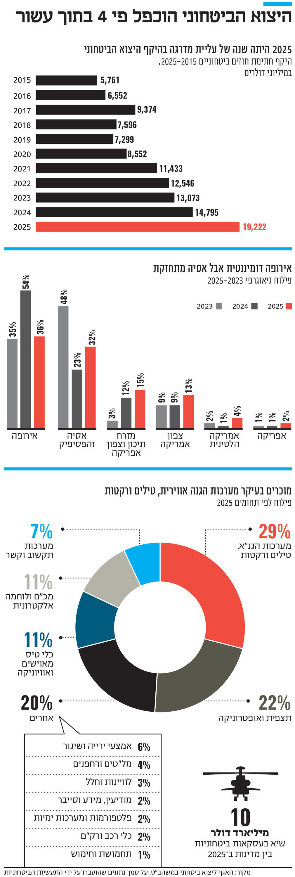 אינפו היצוא הביטחוני הוכפל פי 4 בתוך עשור