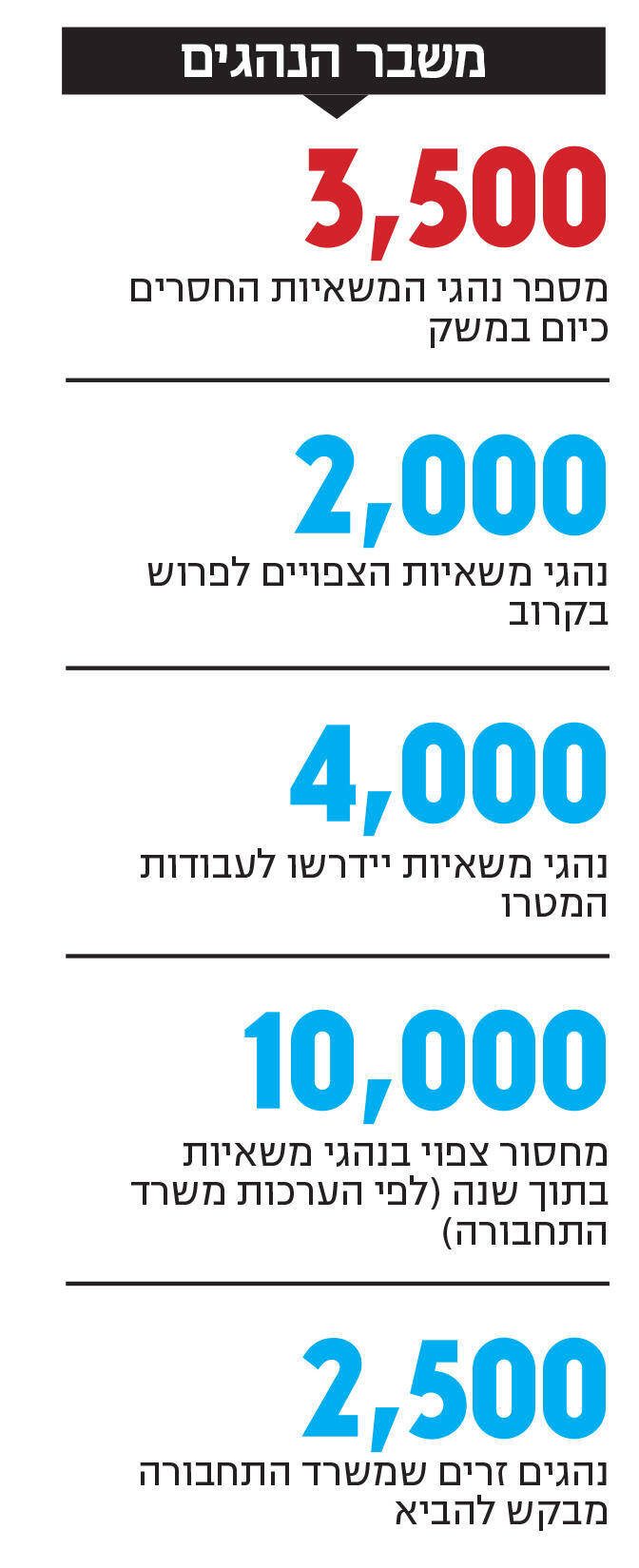 אינפו משבר הנהגים