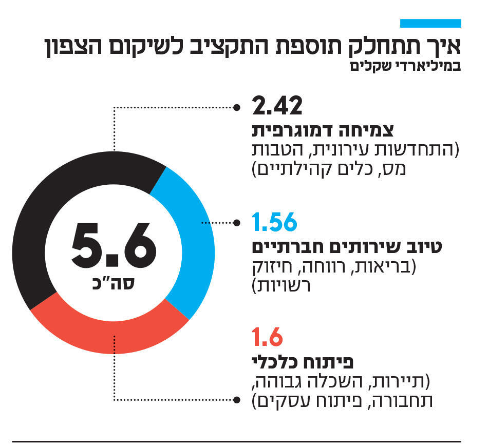 אינפו איך תתחלק תוספת התקציב לשיקום הצפון